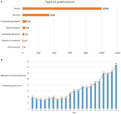 Bibliometric Analysis Study on the Mechanisms of Brain Energy Metabolism Disorders in Alzheimer's Disease From 2000 to 2020